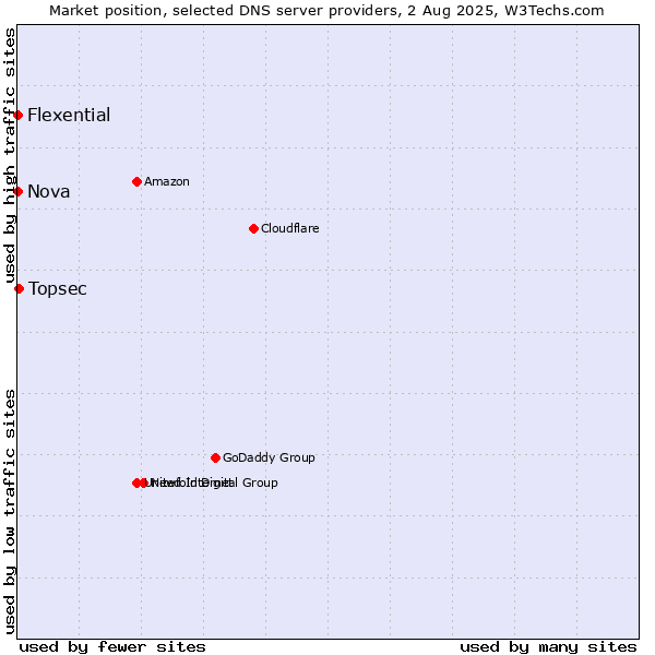 Market position of Topsec vs. Nova vs. Flexential