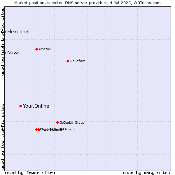 Market position of Your.Online vs. Nova vs. Flexential