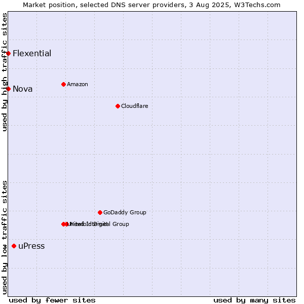 Market position of uPress vs. Nova vs. Flexential