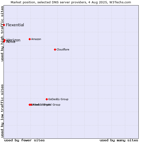 Market position of Verizon vs. Nova vs. Flexential