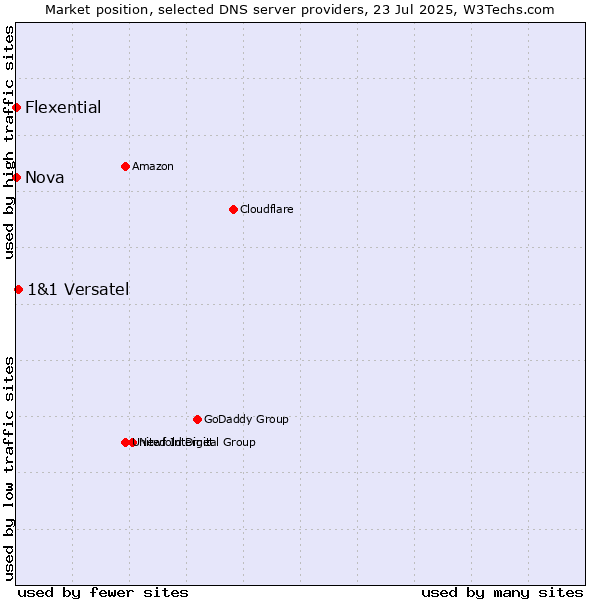 Market position of 1&1 Versatel vs. Nova vs. Flexential