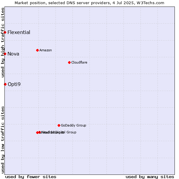 Market position of Opti9 vs. Nova vs. Flexential