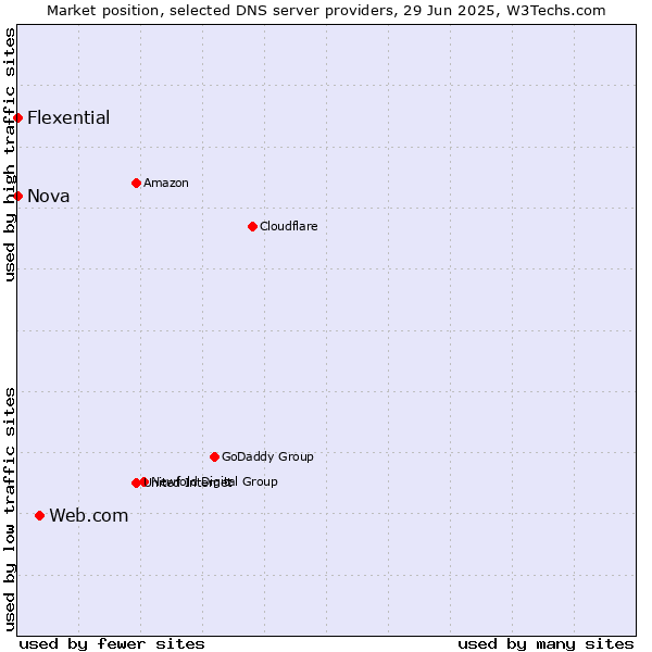 Market position of Web.com vs. Nova vs. Flexential