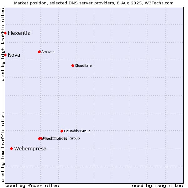 Market position of Webempresa vs. Nova vs. Flexential