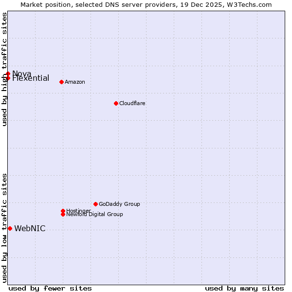 Market position of WebNIC vs. Flexential vs. Nova