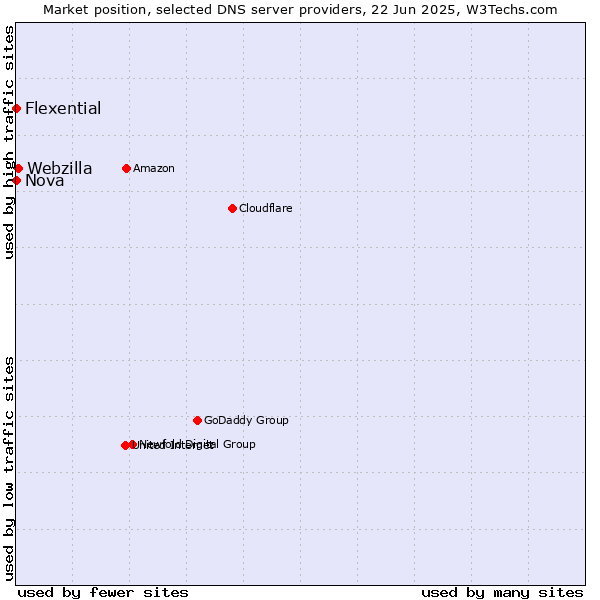 Market position of Webzilla vs. Nova vs. Flexential