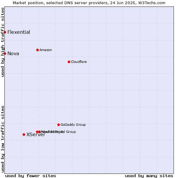 Market position of XServer vs. Nova vs. Flexential