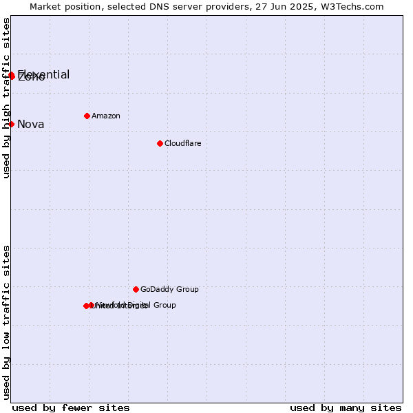 Market position of Zoho vs. Nova vs. Flexential
