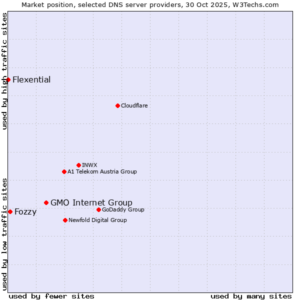 Market position of GMO Internet Group vs. Fozzy vs. Flexential