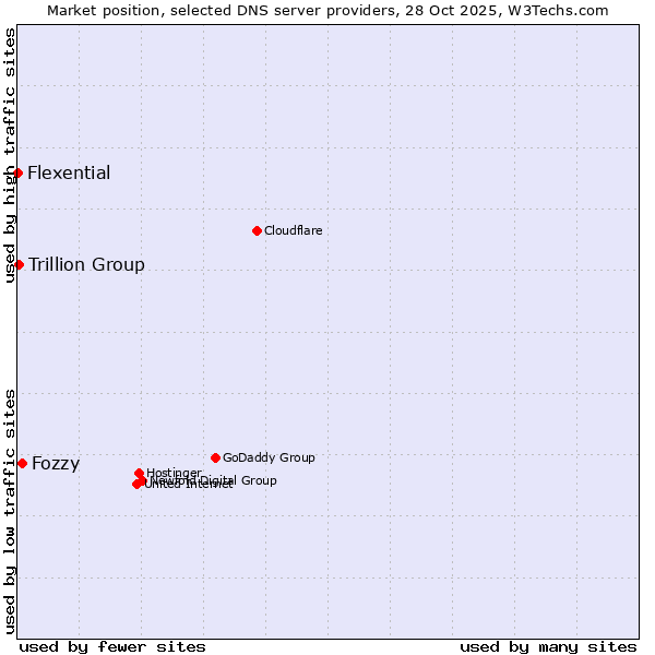 Market position of Fozzy vs. Trillion Group vs. Flexential