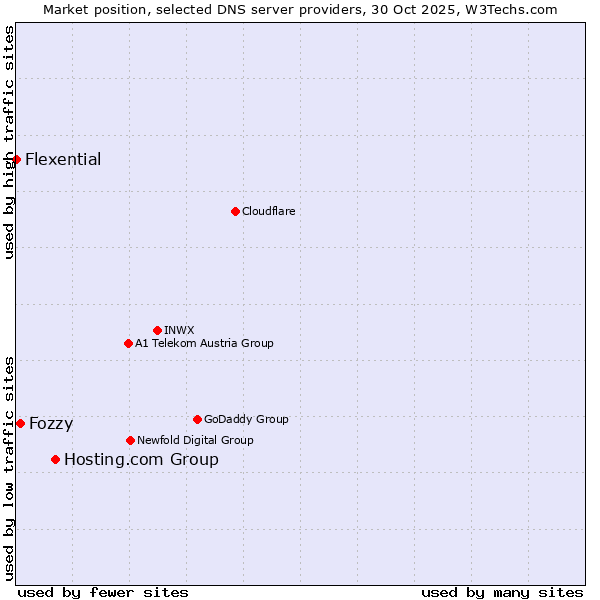 Market position of Hosting.com Group vs. Fozzy vs. Flexential