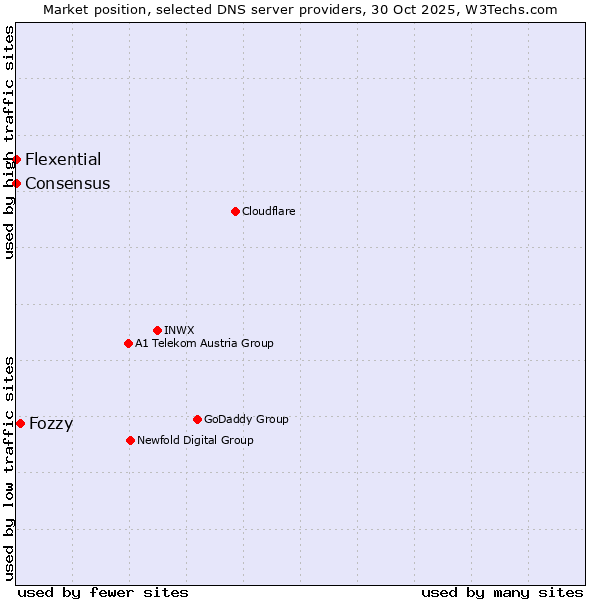 Market position of Fozzy vs. Flexential vs. Consensus