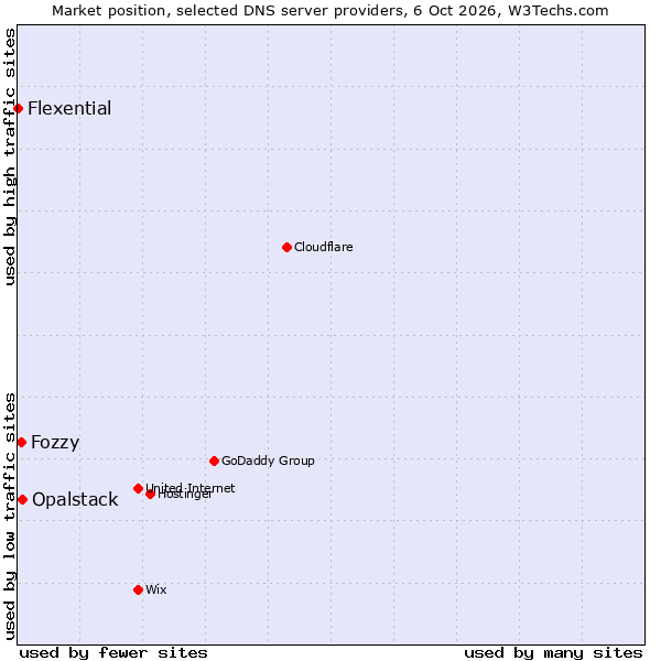 Market position of Opalstack vs. Fozzy vs. Flexential