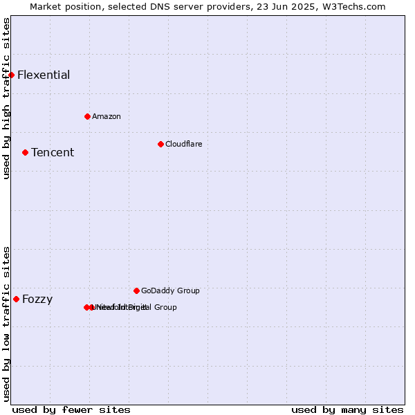 Market position of Tencent vs. Fozzy vs. Flexential