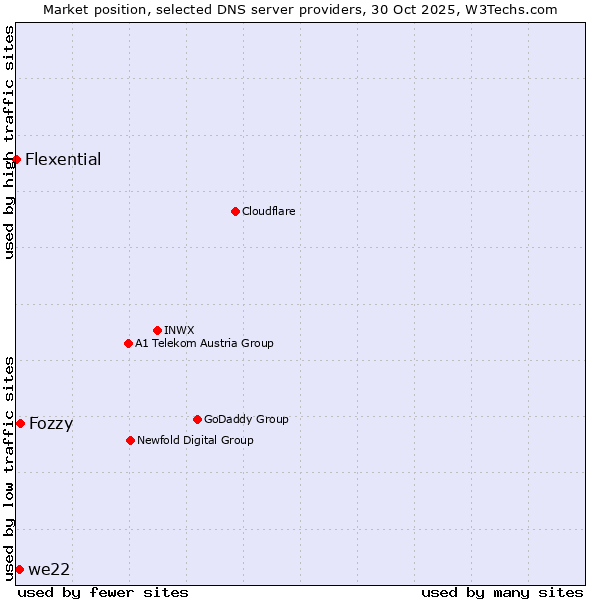 Market position of Fozzy vs. we22 vs. Flexential