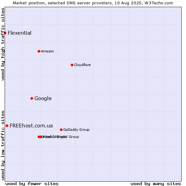 Market position of Google vs. FREEhost.com.ua vs. Flexential