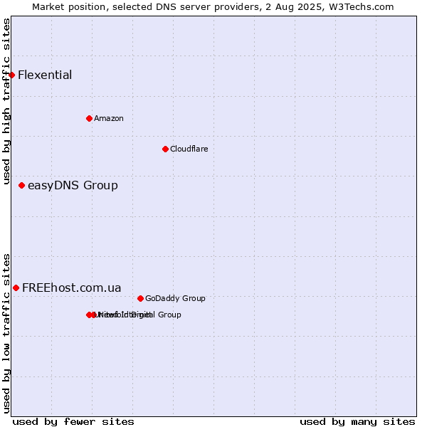 Market position of easyDNS Group vs. FREEhost.com.ua vs. Flexential