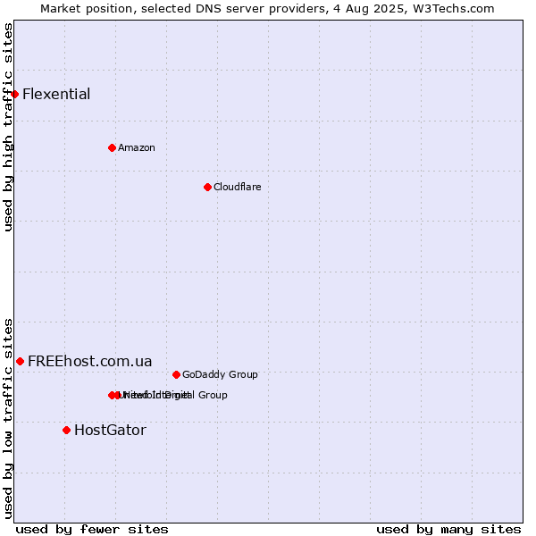 Market position of HostGator vs. FREEhost.com.ua vs. Flexential