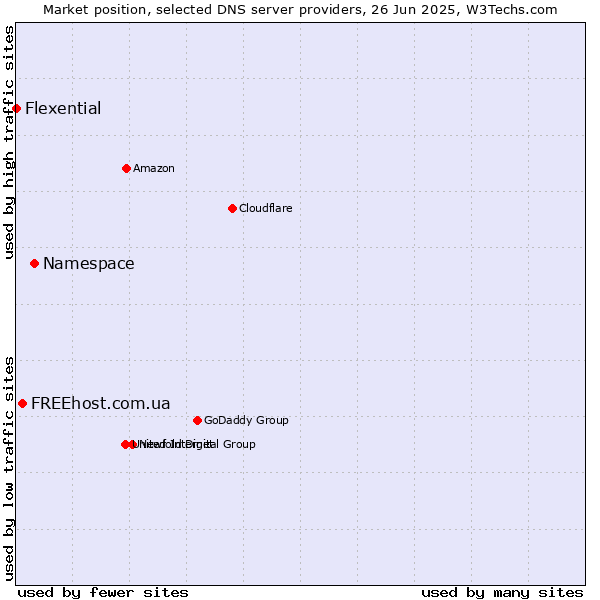 Market position of Namespace vs. FREEhost.com.ua vs. Flexential