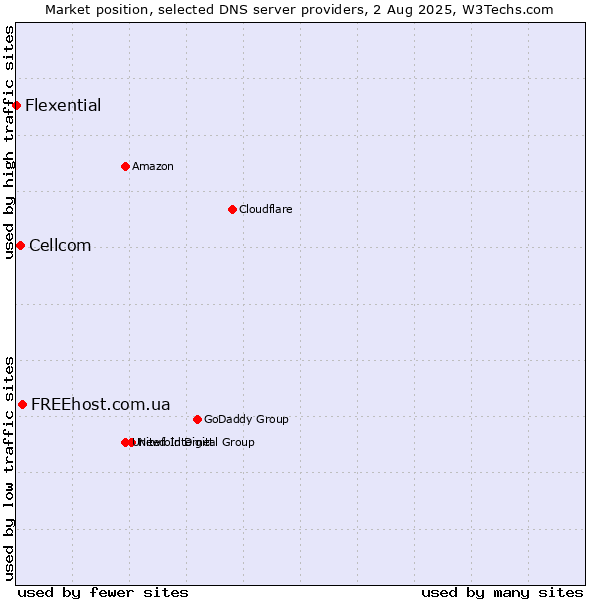 Market position of FREEhost.com.ua vs. Cellcom vs. Flexential