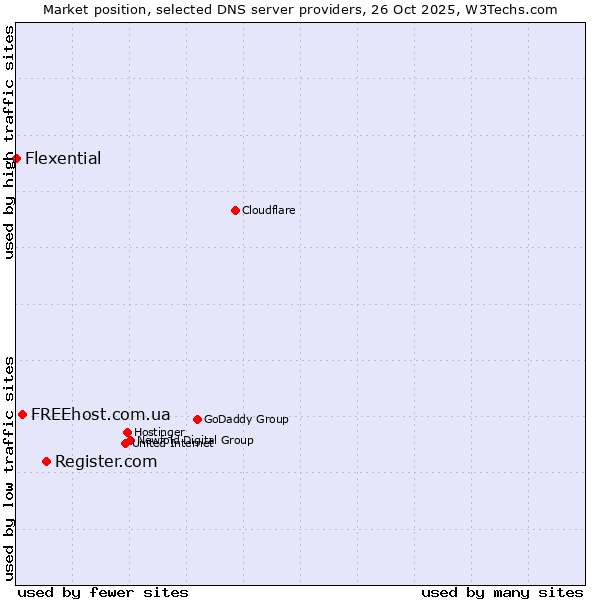 Market position of Register.com vs. FREEhost.com.ua vs. Flexential