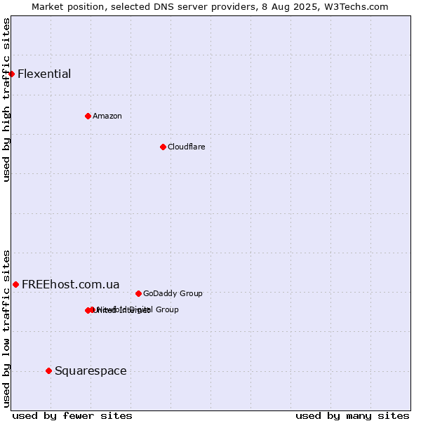 Market position of Squarespace vs. FREEhost.com.ua vs. Flexential