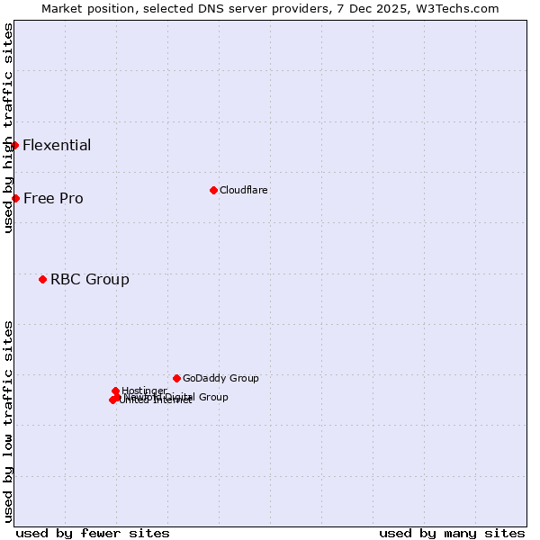 Market position of RBC Group vs. Free Pro vs. Flexential