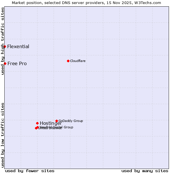 Market position of Hostinger vs. Free Pro vs. Flexential