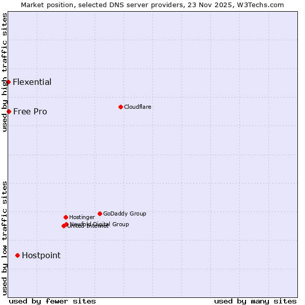 Market position of Hostpoint vs. Free Pro vs. Flexential