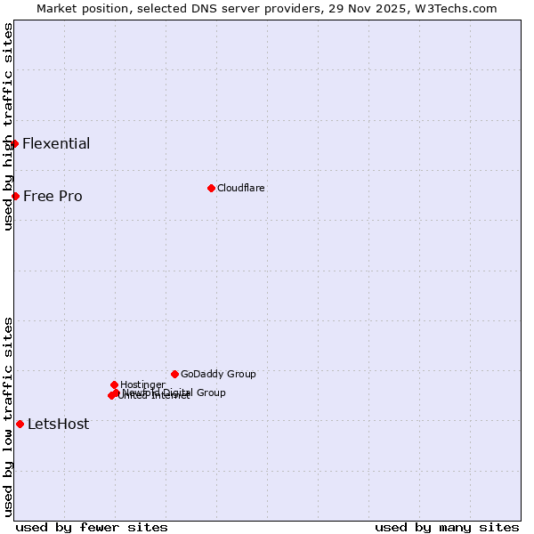 Market position of LetsHost vs. Free Pro vs. Flexential