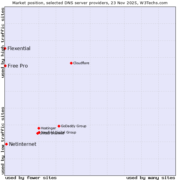 Market position of Netinternet vs. Free Pro vs. Flexential