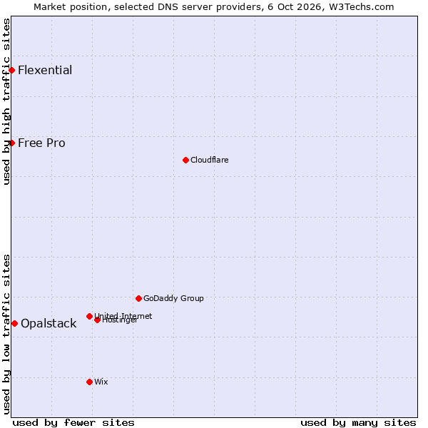 Market position of Opalstack vs. Free Pro vs. Flexential