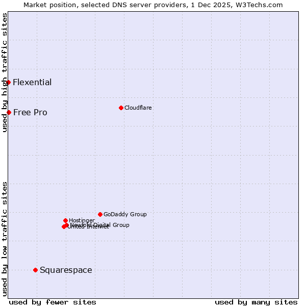 Market position of Squarespace vs. Free Pro vs. Flexential