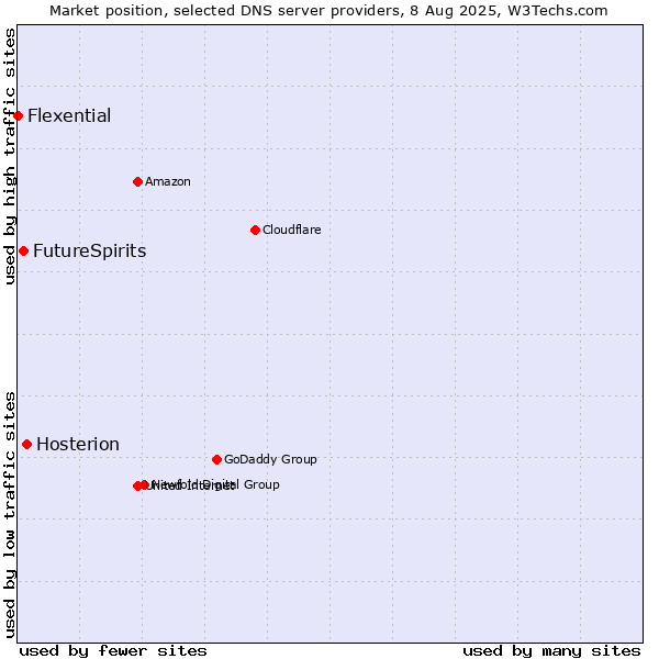 Market position of Hosterion vs. FutureSpirits vs. Flexential