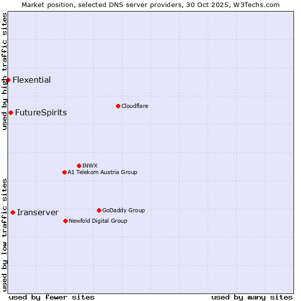 Market position of Iranserver vs. FutureSpirits vs. Flexential