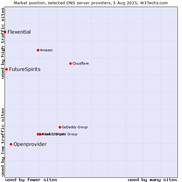 Market position of Openprovider vs. FutureSpirits vs. Flexential