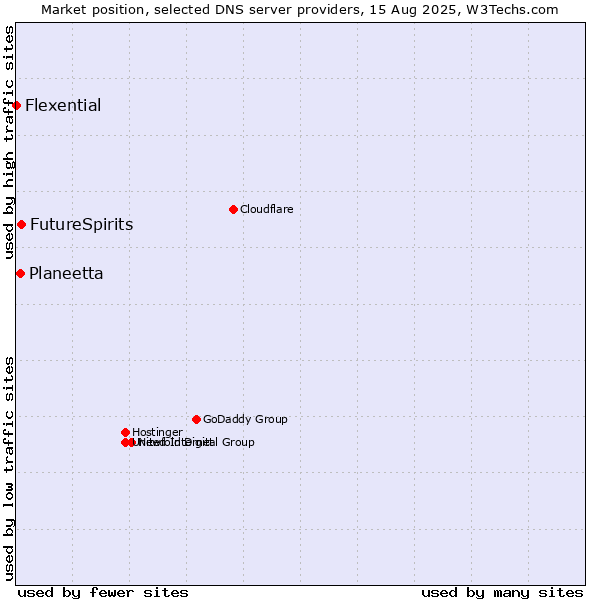 Market position of FutureSpirits vs. Planeetta vs. Flexential