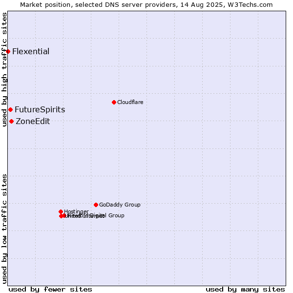 Market position of ZoneEdit vs. FutureSpirits vs. Flexential