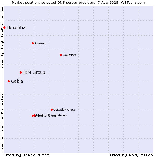 Market position of IBM Group vs. Gabia vs. Flexential