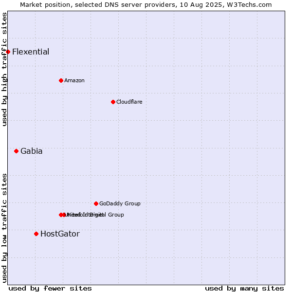 Market position of HostGator vs. Gabia vs. Flexential