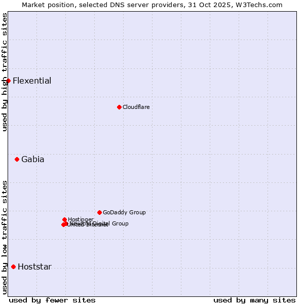 Market position of Gabia vs. Hoststar vs. Flexential