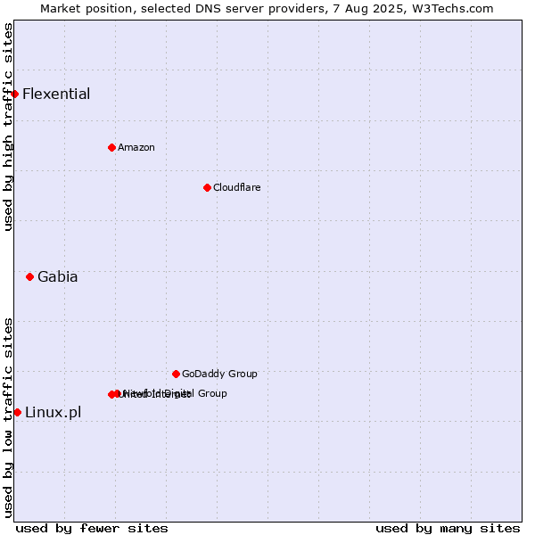 Market position of Gabia vs. Linux.pl vs. Flexential