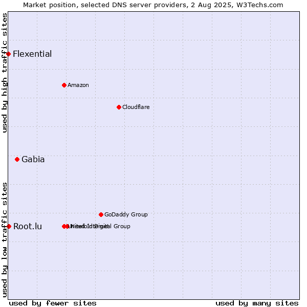 Market position of Gabia vs. Root.lu vs. Flexential