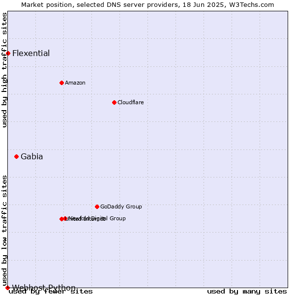 Market position of Gabia vs. Flexential vs. Webhost Python