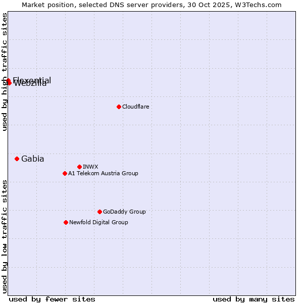 Market position of Gabia vs. Webzilla vs. Flexential