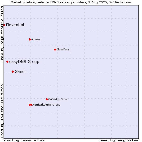 Market position of Gandi vs. easyDNS Group vs. Flexential