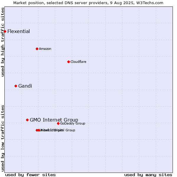 Market position of GMO Internet Group vs. Gandi vs. Flexential