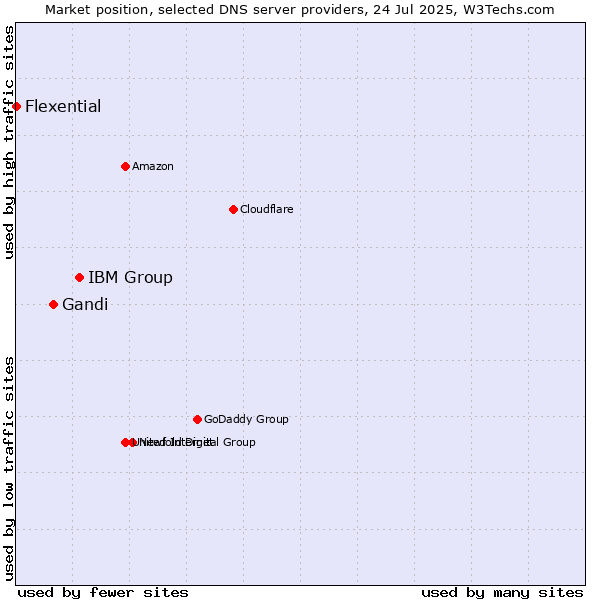 Market position of IBM Group vs. Gandi vs. Flexential