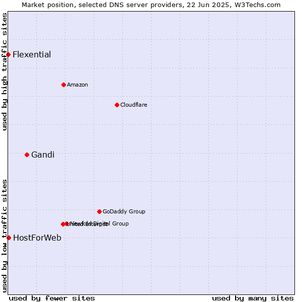Market position of Gandi vs. HostForWeb vs. Flexential