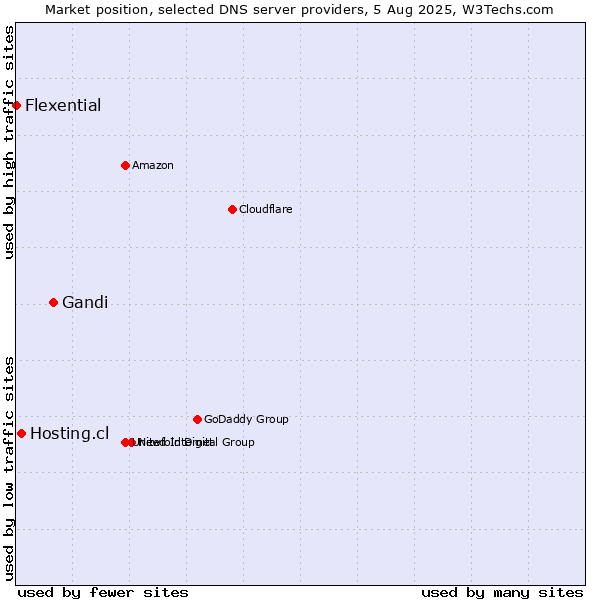 Market position of Gandi vs. Hosting.cl vs. Flexential